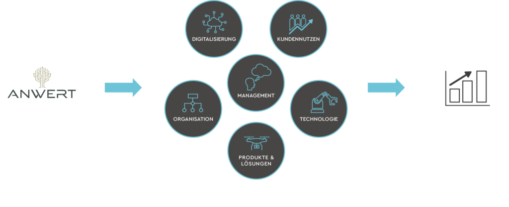 Grafik Stärkung des Geschäftsmodells