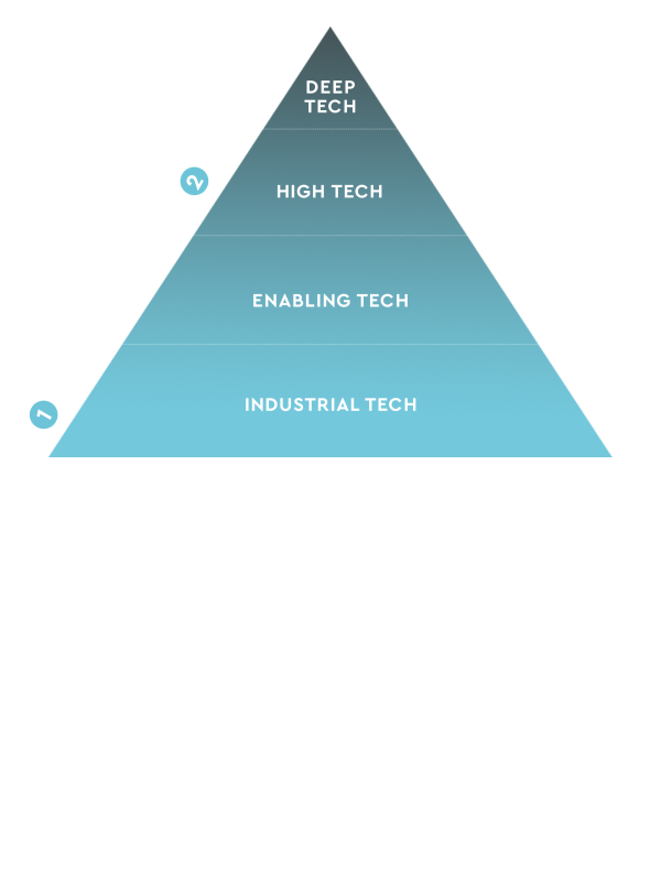 Grafik Branchen- und Technologieschwerpunkt